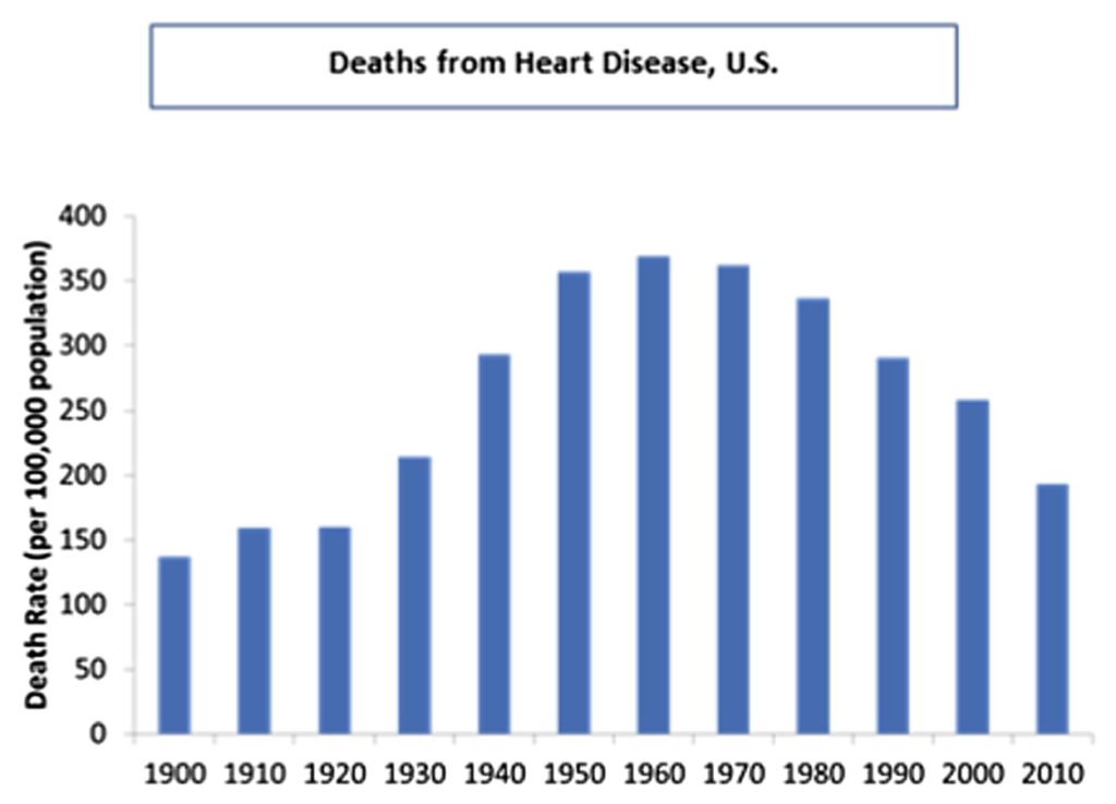 An Alternative Hypothesis For The Rise And Fall Of Heart Disease In The   Screenshot 2020 01 04 At 3.35.21 PM 1024x738 